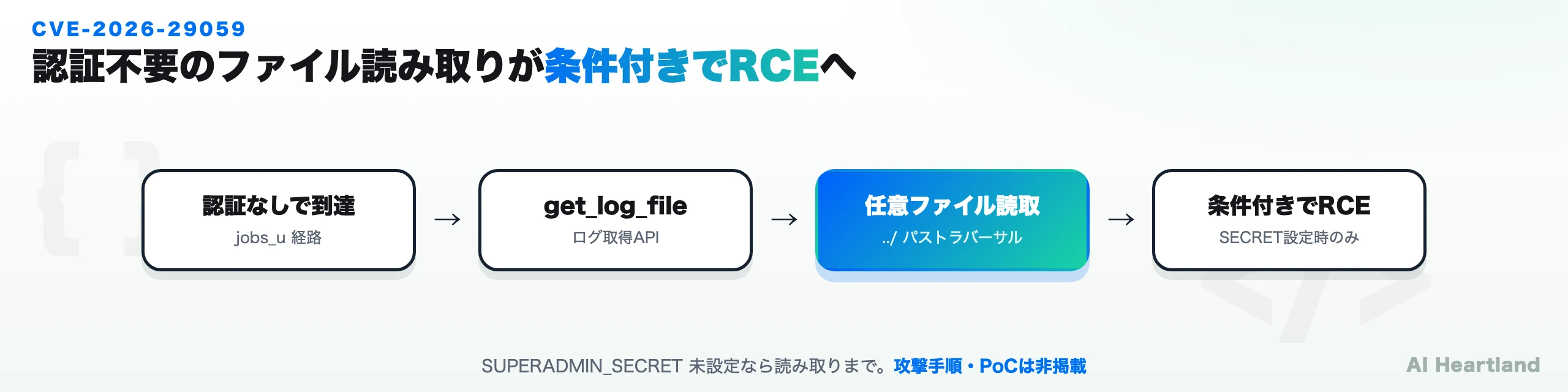 CVE-2026-29059の攻撃・情報流出フロー概念図。認証不要のget_log_fileエンドポイントを入口に、パストラバーサル（CWE-22）で任意ファイルを読み取り、/proc/1/environ経由でSUPERADMIN_SECRETが露出。設定されている場合のみsuperadmin認証を経てジョブAPIでRCEに発展する。攻撃手順・PoC値は含まない概念図。