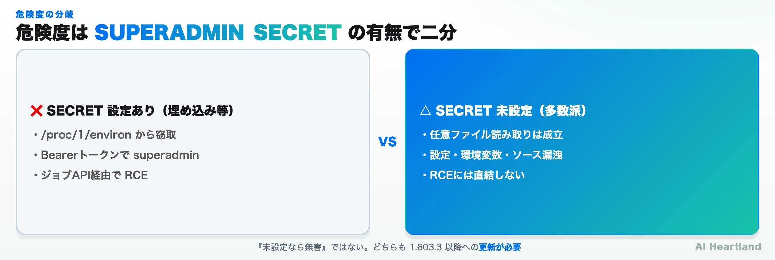 SUPERADMIN_SECRETの有無による到達点の違い。設定ありの場合はBearerトークン窃取からsuperadmin乗っ取り、ジョブAPI経由でRCEに発展。未設定の場合は設定ファイル・環境変数・ソースコードなどの情報漏洩で留まる公算。いずれも1.603.3以降への更新が必要。