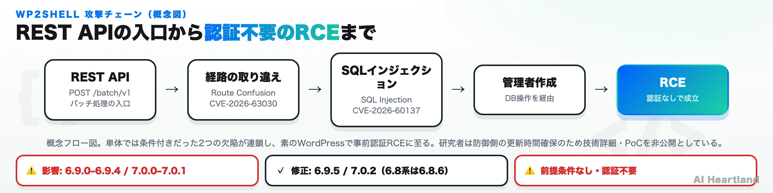 wp2shellの攻撃チェーン概念図。REST APIのPOST /batch/v1を入口に、経路の取り違え（CVE-2026-63030）からWP_QueryのSQLインジェクション（CVE-2026-60137）へ連鎖し、DB操作を経て管理者作成、最終的に認証不要のリモートコード実行に至る。影響範囲は6.9.0〜6.9.4と7.0.0〜7.0.1、修正版は6.9.5／7.0.2（6.8系は6.8.6）。
